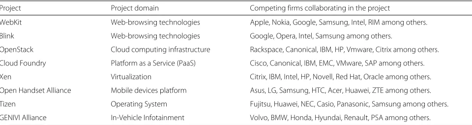 Table 1 Coopetition in the open source arena