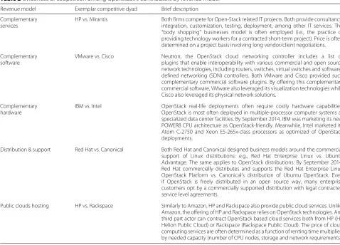 Table 2 Evidences of coopetition among OpenStack’s contributors by revenue model