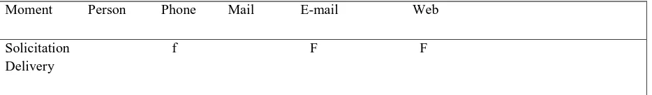 Table 3: Lack of a frame as a risk to external soundness: A primary threat to e-mail and web solicitation, but increasingly difficult for phone-surveys as well (lowercase letter ‘f’ indicates a modest threat).