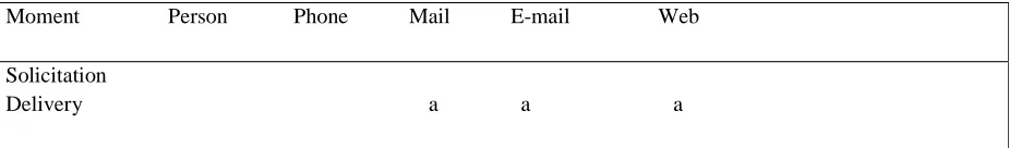 Table 5: Access control as a threat to internal soundness: Access can only be limited up to the address-level for web-, e-mail, and mail surveys (lowercase indicates a modest threat).