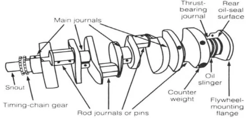 Fig. 1.1 Typical Crankshaft with main journals that support the crankshaft inthe engine block.5