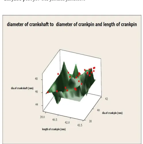 Fig. 4.3 Graph on Diameter of Crankshaft, ds vs. Web width,w.
