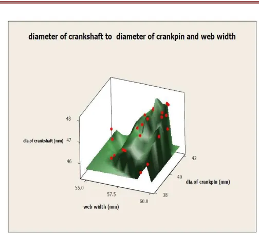 Fig. 4.5 Diameter of Crankshaft to Diameter of Crankpin and Web Width