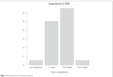 Fig. 1 TDD experience among participants