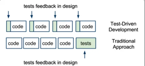 Fig. 3 Difference between TDD approach and test-last approach