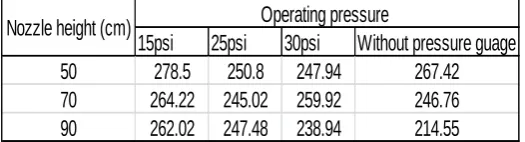 Table 3: Spray characteristics at different nozzle 