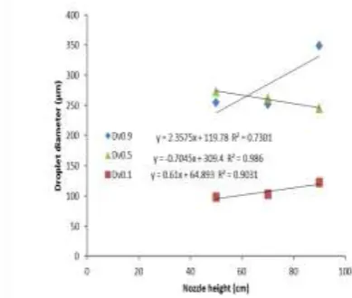 Figure 5: Effect of nozzle height on spray droplets 