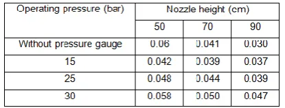 Table 4 revealed that the average discharge volume is change depending on operating pressure and mean time taken to spray in sec