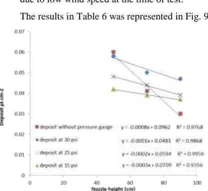 Figure 9: Effect of operating on deposit at different 