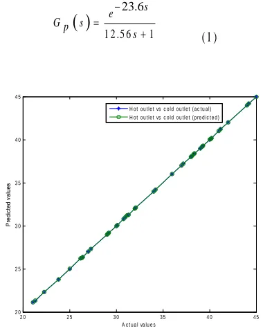 Fig 3: Show s training, validation and testing m ean square errors for Levenberg-M arquardt algorithm  w ith one neuron.