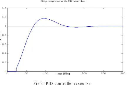 Fig 4: PID  controller response