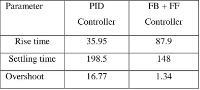 Fig 5: Feedback PID controller with different gains