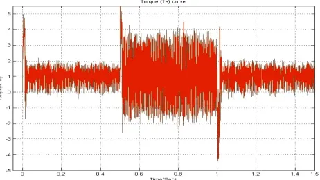 Figure 6: Electromagnetic torque with nominal : Electromagnetic torque with nominal parameters
