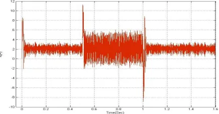 Figure 12 q-axis current with parameters variation