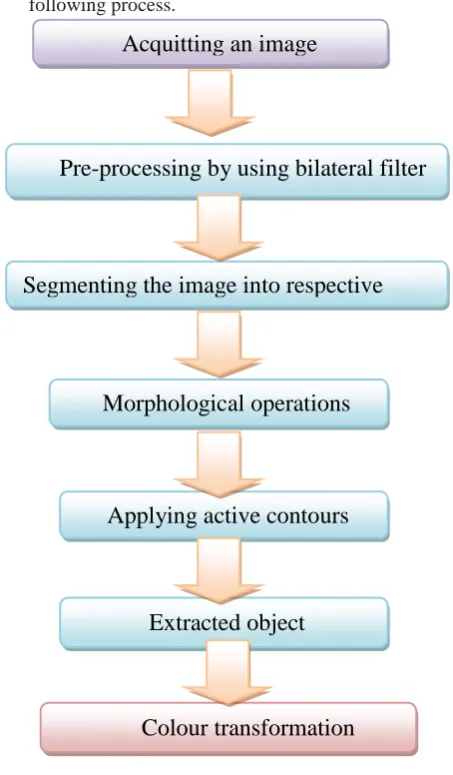 Fig 4: proposed method  Firstly, we do the process of pre-processing which 