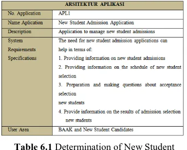 Table 6.1  Determination of New Student Admission Applications  