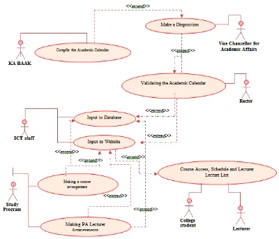 Figure 6.1 Use case diagram in the Academic Operational Process  