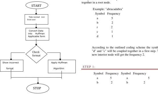 Figure 2.1 Proposed Compression Diagram