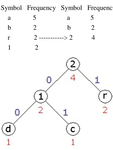 Fig. 2.5 Code tree after the 3rd step.