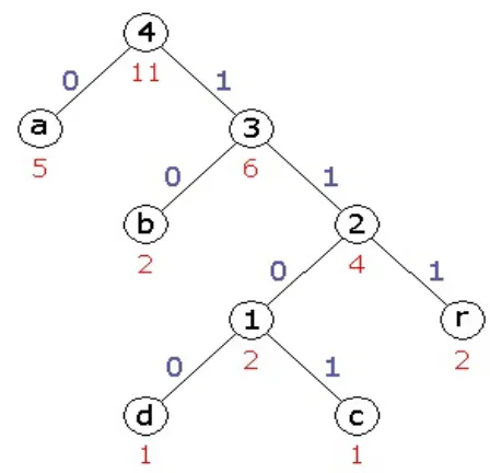 Fig.2.6 Code tree after the 4th step: