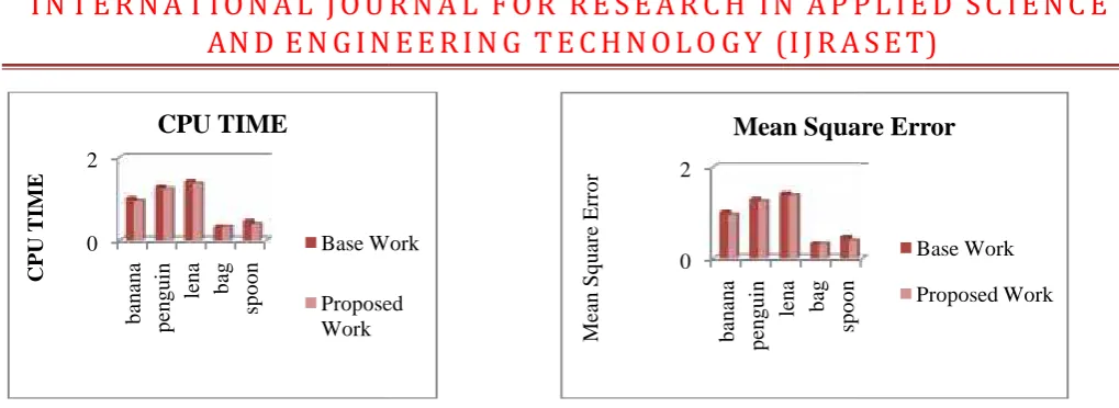 Fig 5: Graphical representation of proposed method and existing method using different Parameters (CPU time, Mean SquareError).Fig 5: Graphical representation of proposed method and existing method using different Parameters (CPU time, Mean SquareError).Fig 5: Graphical representation of proposed method and existing method using different Parameters (CPU time, Mean SquareError).