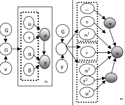 Figure 1: (Left) Graphical model representation of DPMNL. (Right) Graphical model representation of DPMV, where shadednodes refer to observations and unshaded ones refer to model parameters, n is the total number of training.