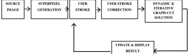 Figure 2: interactive Image Segmentation using dynamic and iterated graph cuts [3].