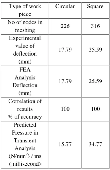 Fig. 17 Deflection Vs Time Curve