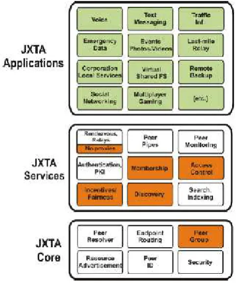 Fig :The three layers in our mobile-optimized JXTA [2].