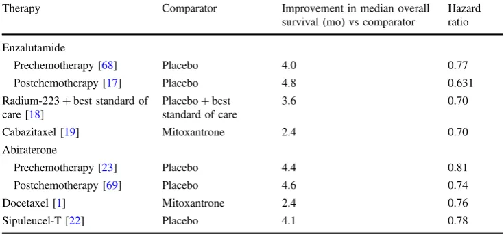 Table 1 Efﬁcacy of therapies