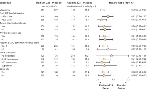 Fig. 1 Prospective subgroup analysis of hazard ratios for death in theradium-223 ALSYMPCA trial [Group (ECOG) scores the performance status of patients with respectto activities of daily living as follows: 0, fully active and able to carryout all prediseas