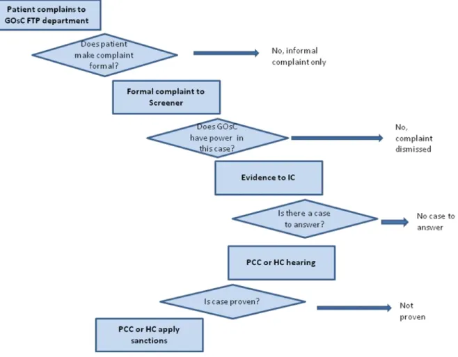 Figure A 3.1   The GOsC fitness to practise process 