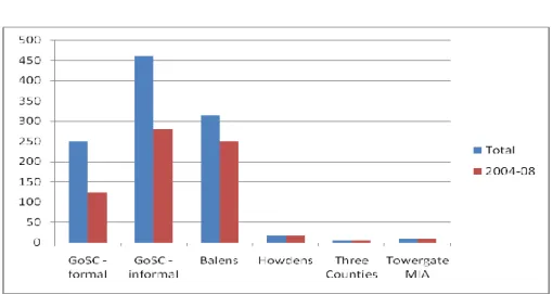 Figure 5.1  Complaints records received, by organisation, for 2004-08 