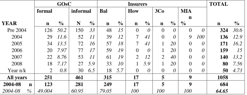 Table 5.1   Number of complaints records received, by organisation and by year* 