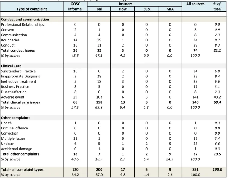 Table 5.3   Number of patient complaints 2004-08,  by organisation and type