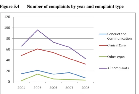 Figure 5.4  Number of complaints by year and complaint type 