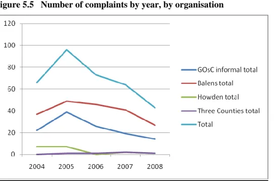 Figure 5.5   Number of complaints by year, by organisation 