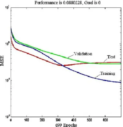 Fig. 4.7 Results of the neural network training