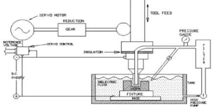 Fig. 1.1 Set up of Electrical Discharge Machining