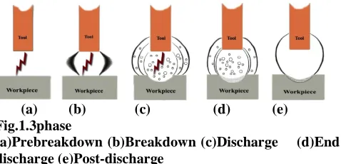 Fig. 1.2 Research area in Spark Erosion EDM Processes