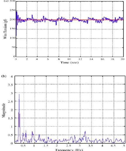 Fig. 3.1 (a) time response of wire tension and its corresponding (b) fast Fourier transform with open-loop control.