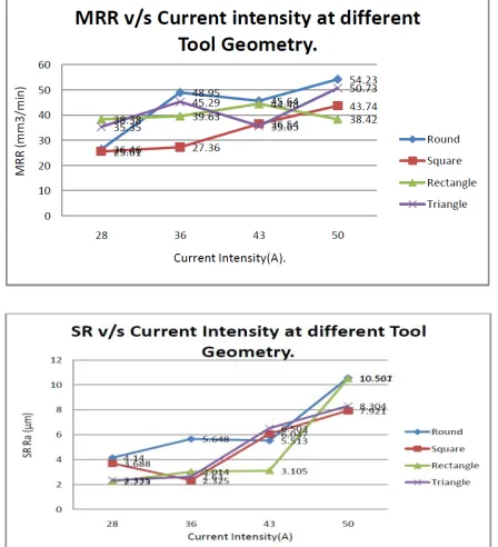 Fig. 3.2 Comparison of MRR and SR with current intensity at different tool geometry