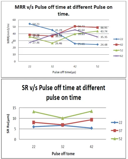 Fig. 3.3 Comparison of MRR and SR with pulse off time at different pulse on time