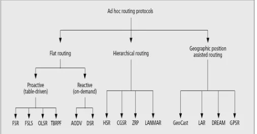 Figure 1. Classification of Adhoc Routing Protocol 