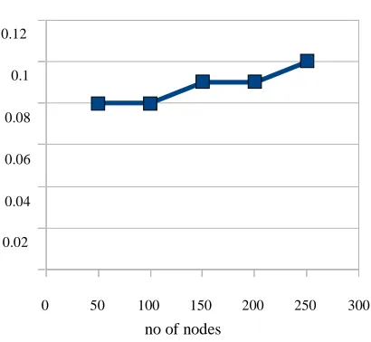 figure show the route overhead of the comparing route protocol. 