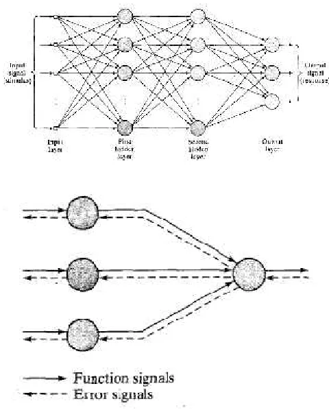 Fig 1. Artificial neural network, Three layers MLP