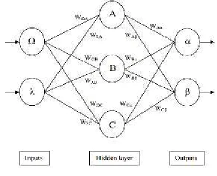 Fig. 8 Three layers full sized network