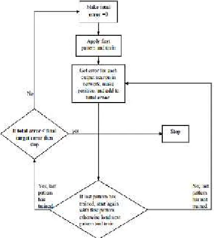 Fig. 9. The network keeps training all the patterns repeatedly