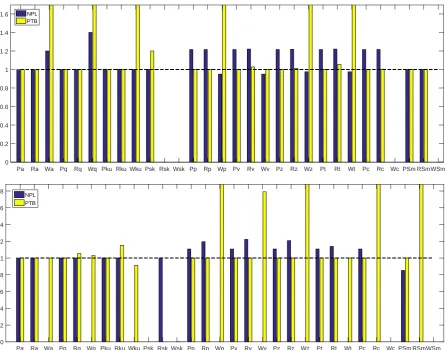 Figure 1. Relative difference graphs for the square (top) and steps (bottom) test files