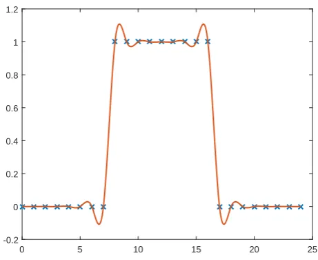 Figure 2. A cubic spline used to fit a top-hat function. Oscillations around the step points areclearly visible.